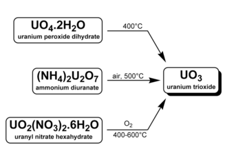 Uranium trioxide can be produced by UO2(NO3)2;6H2O, (NH4)2U2O7 or UO4;2H2O.